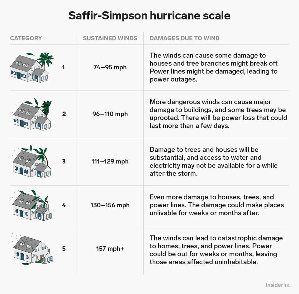 hurricane categories Saffir-simpson scale